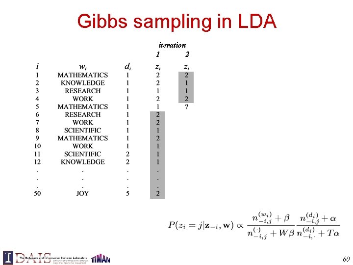 Gibbs sampling in LDA iteration 1 2 60 Gibbs sampling in LDA iteration 1 2 60