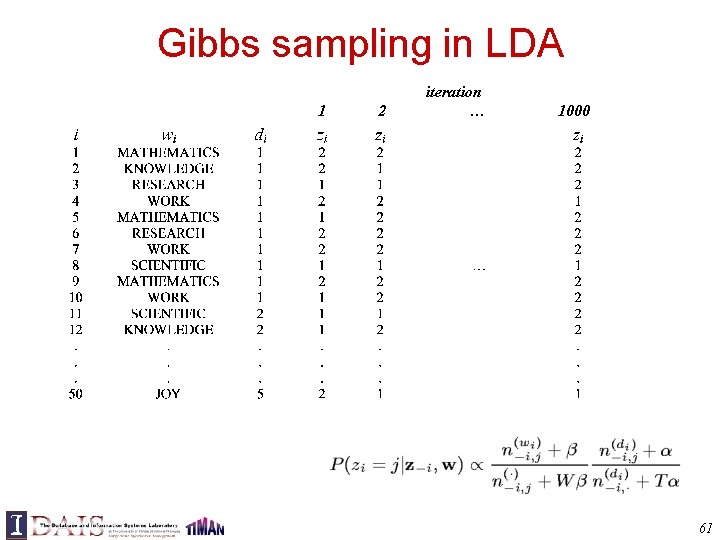 Gibbs sampling in LDA iteration 1 2 … 1000 61 