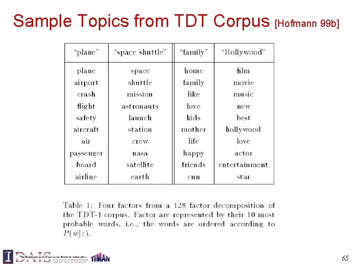Sample Topics from TDT Corpus [Hofmann 99 b] 65 