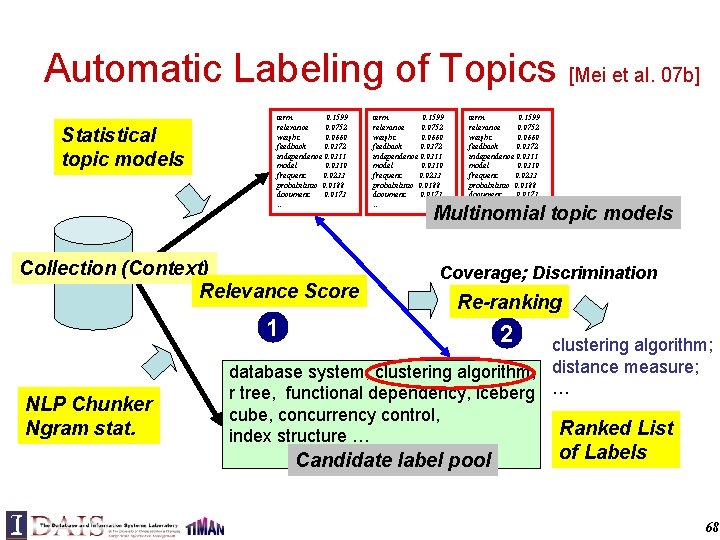 Automatic Labeling of Topics [Mei et al. 07 b] Statistical topic models term 0.