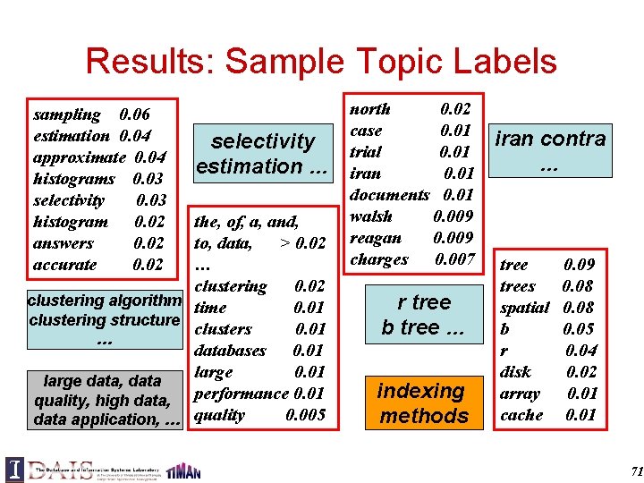 Results: Sample Topic Labels sampling 0. 06 estimation 0. 04 approximate 0. 04 histograms
