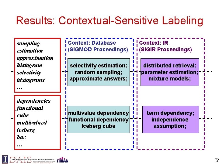 Results: Contextual-Sensitive Labeling sampling estimation approximation histogram selectivity histograms … dependencies functional cube multivalued