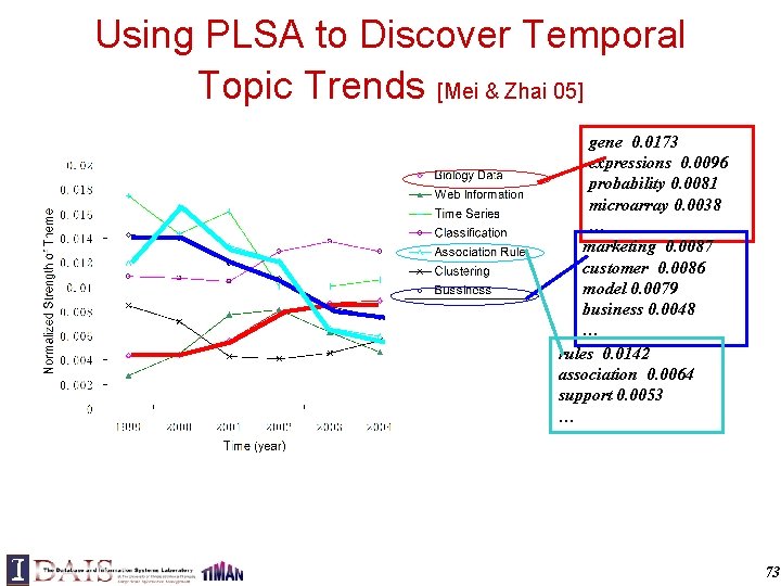Using PLSA to Discover Temporal Topic Trends [Mei & Zhai 05] gene 0. 0173