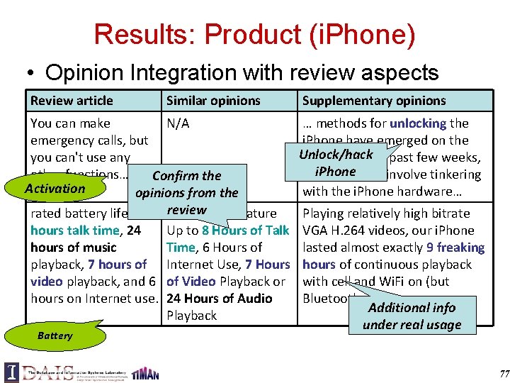 Results: Product (i. Phone) • Opinion Integration with review aspects Review article Similar opinions