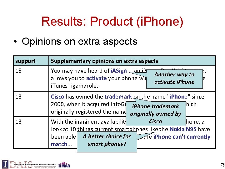 Results: Product (i. Phone) • Opinions on extra aspects support Supplementary opinions on extra