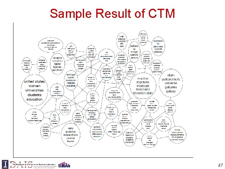 Sample Result of CTM 87 