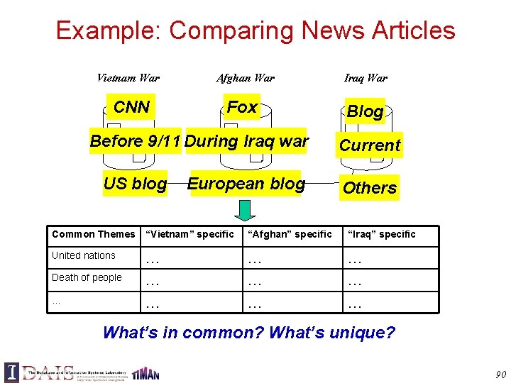 Example: Comparing News Articles Vietnam War CNN Afghan War Fox Before 9/11 During Iraq