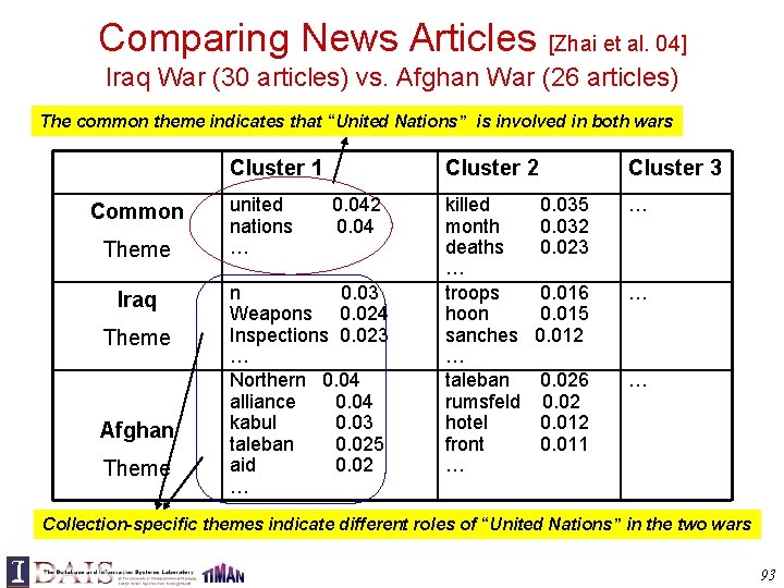 Comparing News Articles [Zhai et al. 04] Iraq War (30 articles) vs. Afghan War