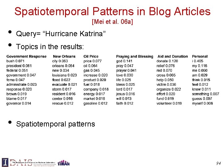 Spatiotemporal Patterns in Blog Articles [Mei et al. 06 a] • • • Query=