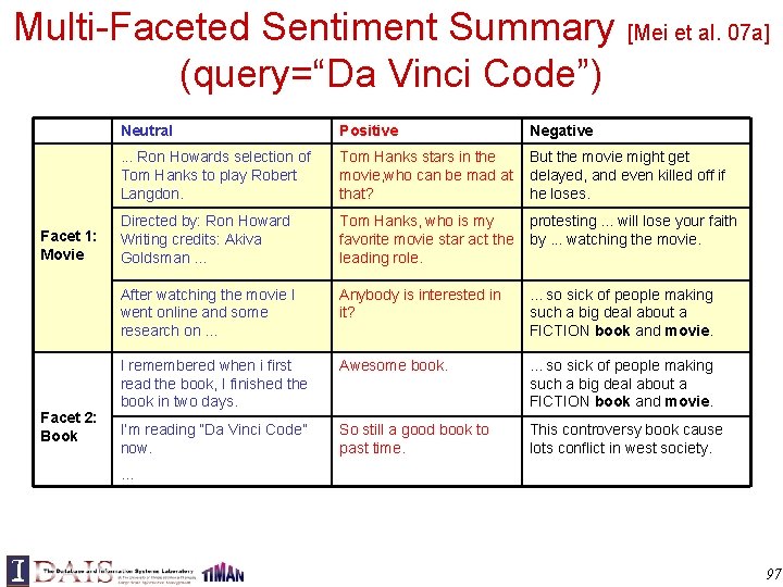 Multi-Faceted Sentiment Summary [Mei et al. 07 a] (query=“Da Vinci Code”) Facet 1: Movie