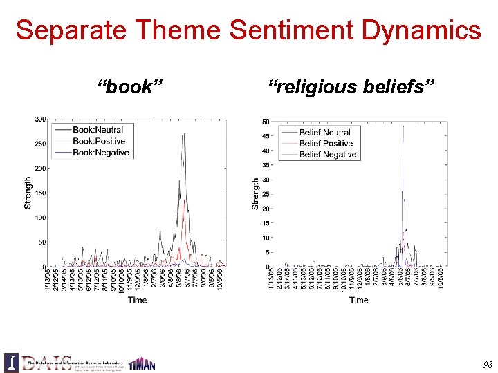 Separate Theme Sentiment Dynamics “book” “religious beliefs” 98 
