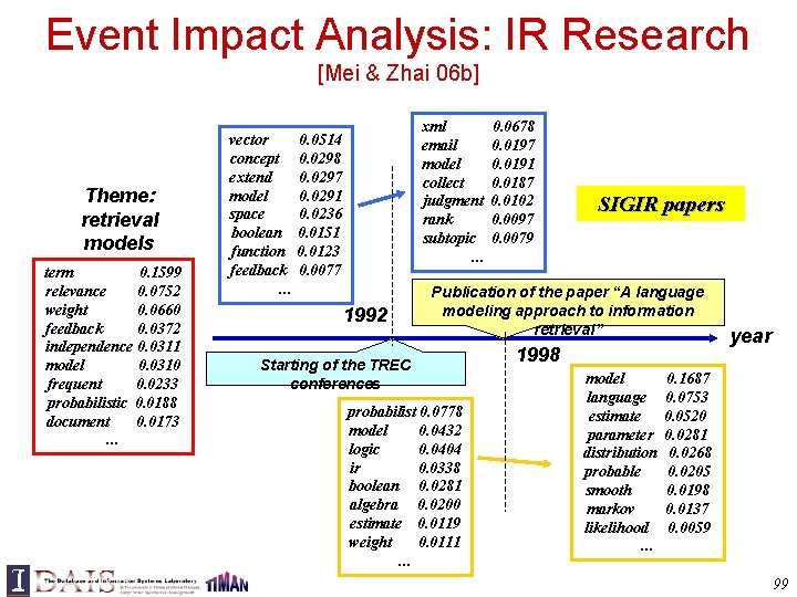 Event Impact Analysis: IR Research [Mei & Zhai 06 b] Theme: retrieval models term