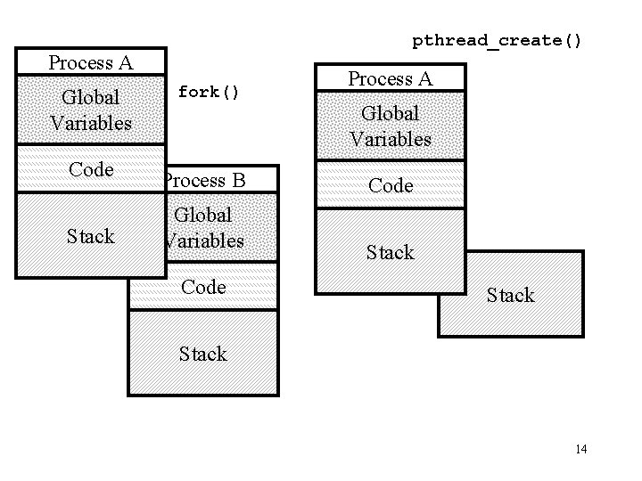 pthread_create() Process A Global Variables fork() Code Process B Stack Global Variables Code Process