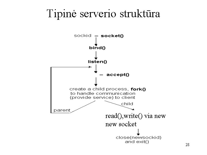Tipinė serverio struktūra read(), write() via new socket 28 