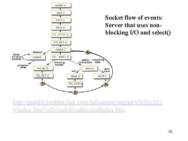 Socket flow of events: Server that uses nonblocking I/O and select() http: //publib. boulder.