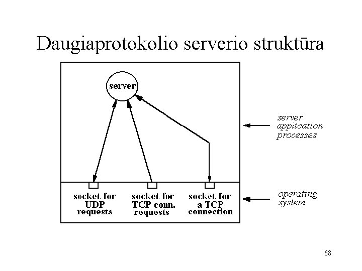 Daugiaprotokolio serverio struktūra 68 