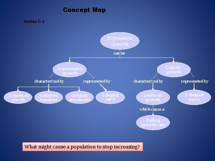 Concept Map Section 5 -1 Population Growth can be Logistic growth Exponential growth characterized