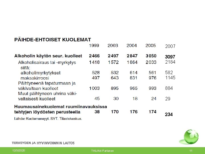 2007 3097 2184 582 1145 884 29 234 12/3/2020 THL/Airi Partanen 11 