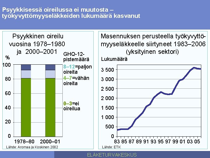 Psyykkisessä oireilussa ei muutosta – työkyvyttömyyseläkkeiden lukumäärä kasvanut Psyykkinen oireilu vuosina 1978– 1980 ja