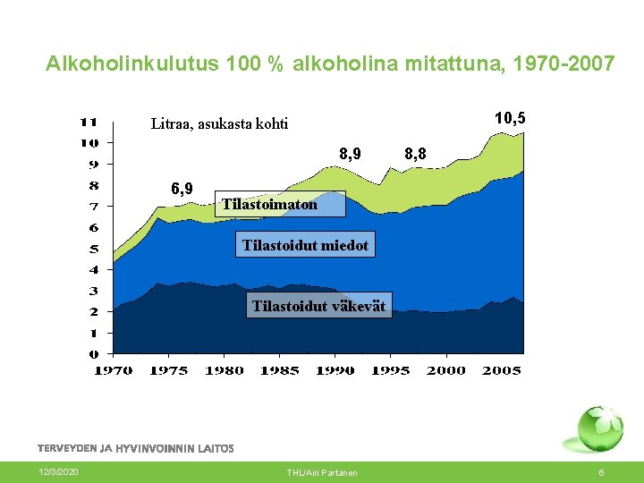 Alkoholinkulutus 100 % alkoholina mitattuna, 1970 -2007 10, 5 Litraa, asukasta kohti 8, 9