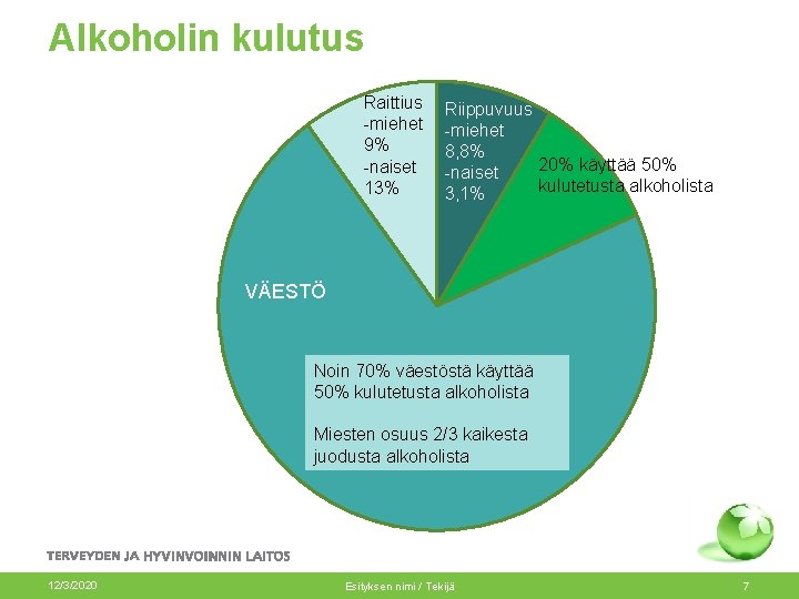 Alkoholin kulutus Raittius -miehet 9% -naiset 13% Riippuvuus -miehet 8, 8% 20% käyttää 50%