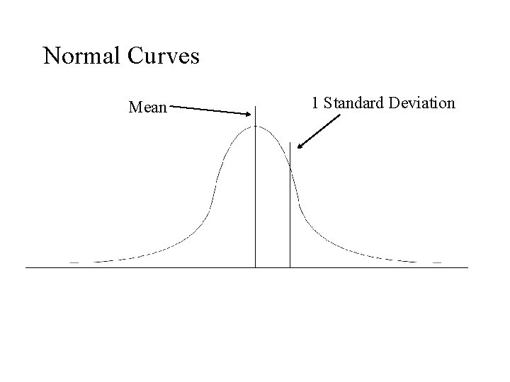 Normal Curves Mean 1 Standard Deviation 