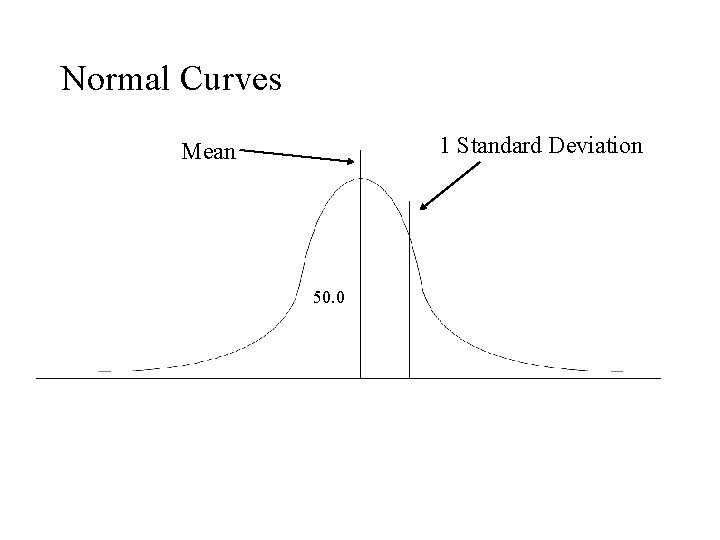 Normal Curves 1 Standard Deviation Mean 50. 0 