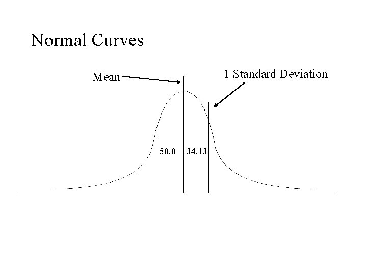 Normal Curves 1 Standard Deviation Mean 50. 0 34. 13 