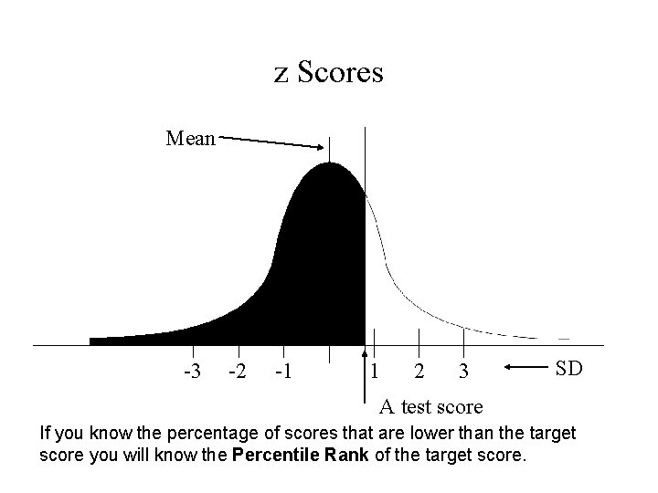 z Scores Mean -3 -2 -1 1 2 3 SD A test score If