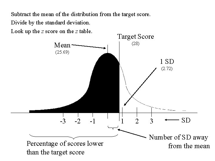 Subtract the mean of the distribution from the target score. Divide by the standard