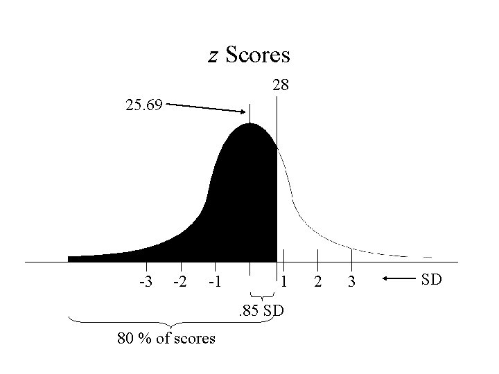 z Scores 28 25. 69 -3 -2 -1 1. 85 SD 80 % of