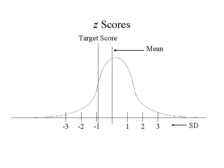 z Scores Target Score Mean -3 -2 -1 1 2 3 SD 