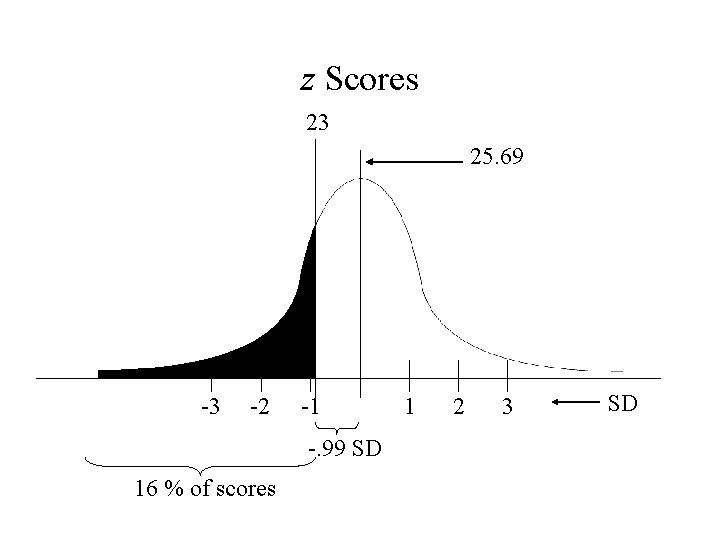 z Scores 23 25. 69 -3 -2 -1 -. 99 SD 16 % of