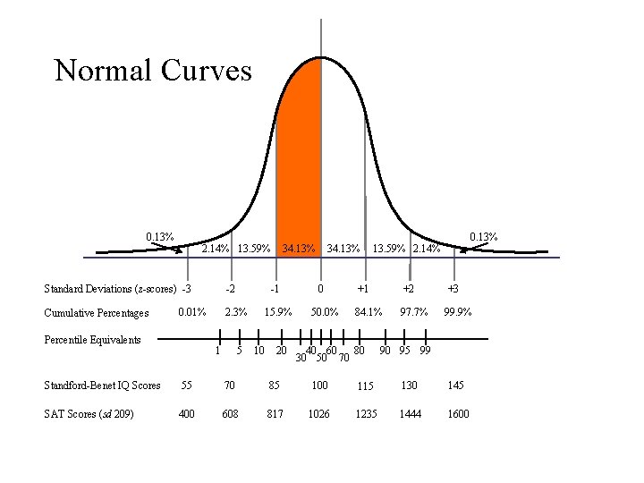 Normal Curves 0. 13% 2. 14% 13. 59% Standard Deviations (z-scores) -3 Cumulative Percentages