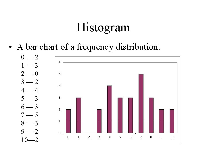 Histogram • A bar chart of a frequency distribution. 0 — 2 1 —
