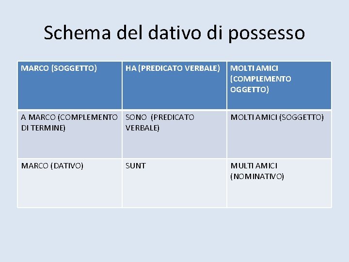 Schema del dativo di possesso MARCO (SOGGETTO) HA (PREDICATO VERBALE) MOLTI AMICI (COMPLEMENTO OGGETTO)