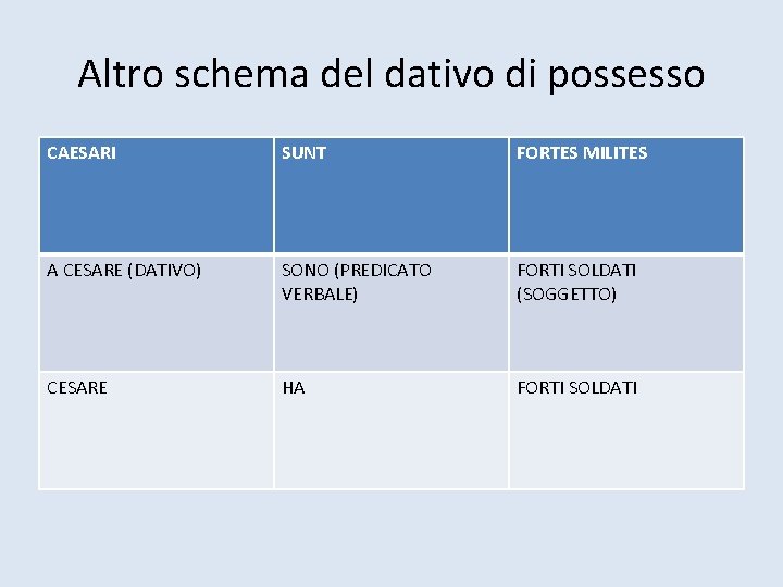 Altro schema del dativo di possesso CAESARI SUNT FORTES MILITES A CESARE (DATIVO) SONO