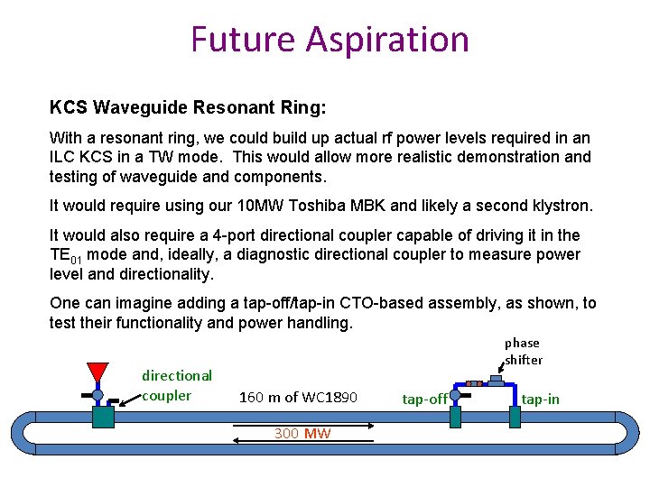 Future Aspiration KCS Waveguide Resonant Ring: With a resonant ring, we could build up