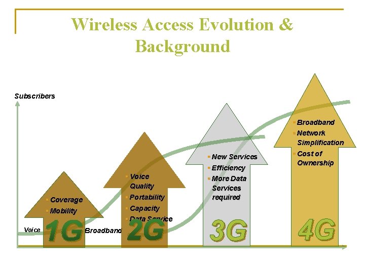 Wireless Access Evolution & Background Subscribers § New Services § Efficiency § Voice Quality