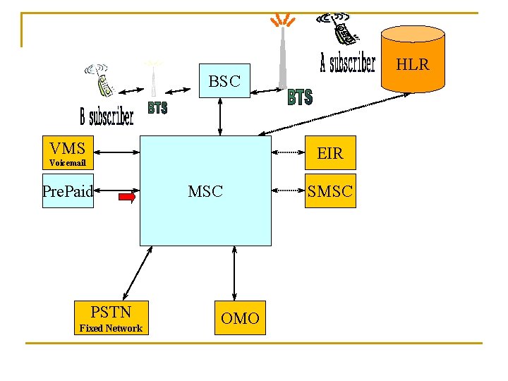 HLR BSC VMS EIR Voicemail Pre. Paid PSTN Fixed Network MSC OMO SMSC 