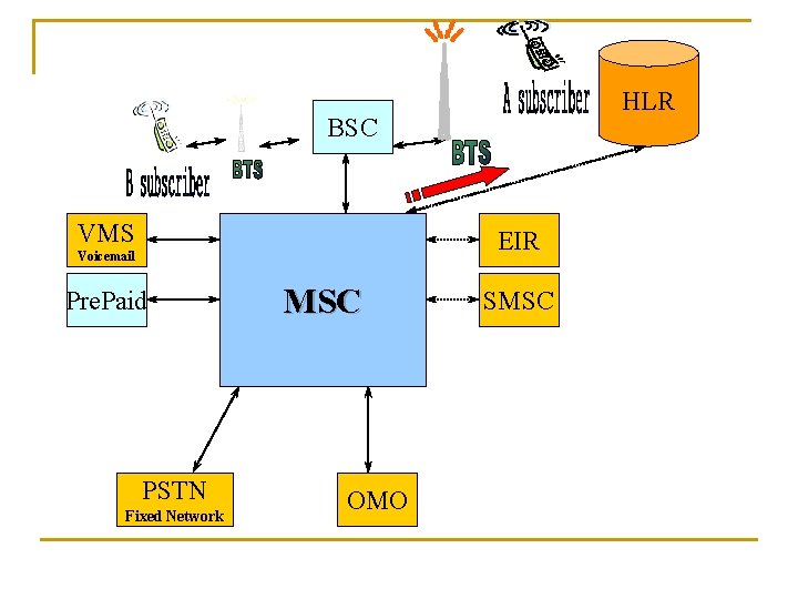 HLR BSC VMS EIR Voicemail Pre. Paid PSTN Fixed Network MSC OMO SMSC 