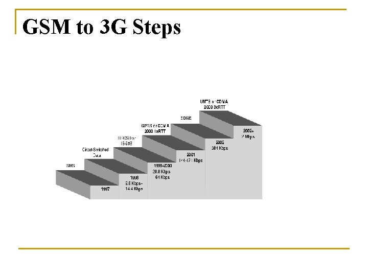 GSM to 3 G Steps 