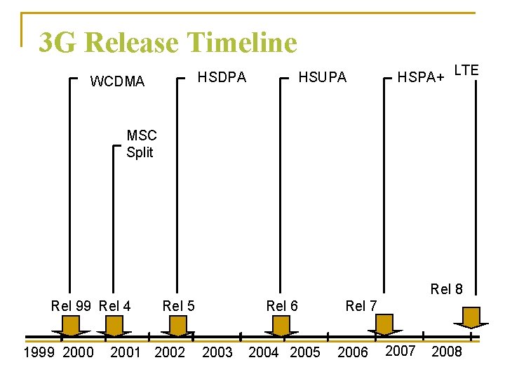 3 G Release Timeline HSDPA WCDMA HSUPA HSPA+ LTE MSC Split Rel 8 Rel