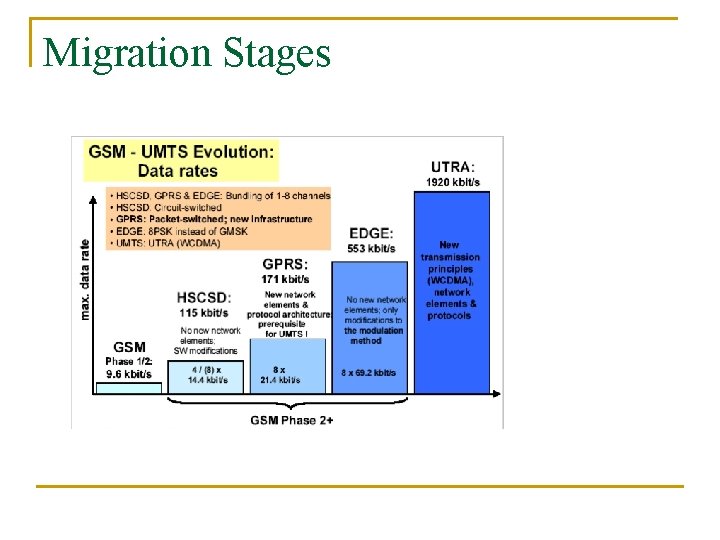 Migration Stages 