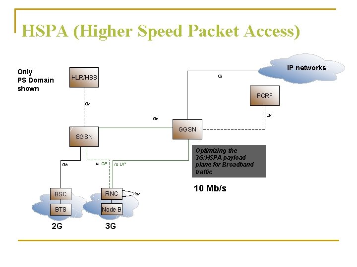 HSPA (Higher Speed Packet Access) IP networks Only PS Domain shown Gi HLR/HSS PCRF