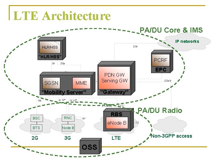 LTE Architecture PA/DU Core & IMS IP networks SGi HLR/HSS ”HLR/HSS” Gr PCRF S