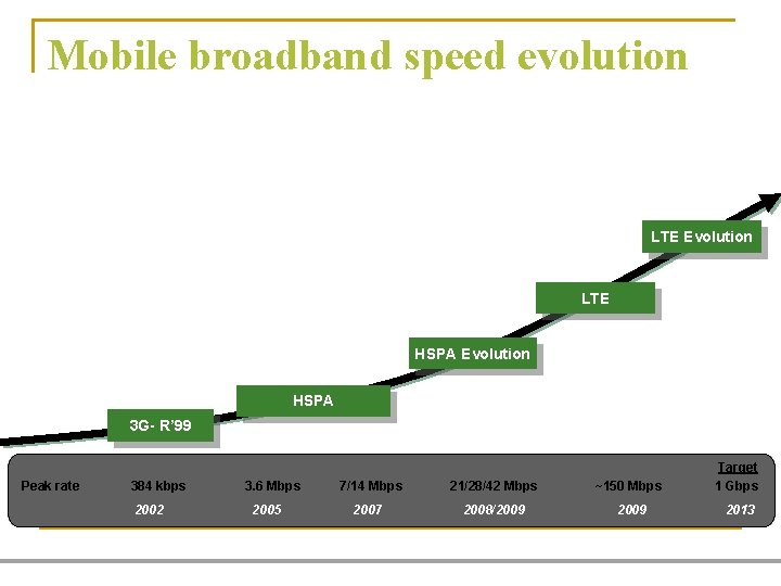 Mobile broadband speed evolution LTE Evolution LTE HSPA Evolution HSPA 3 G- R’ 99
