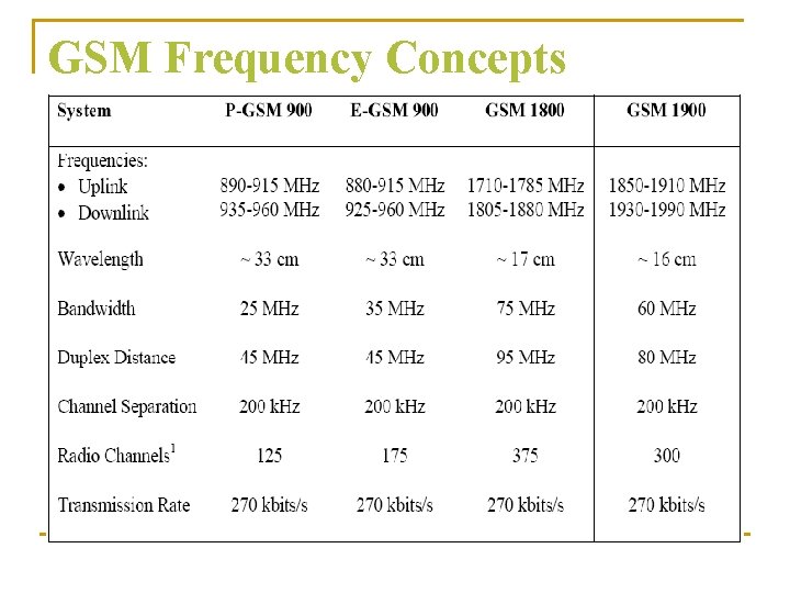 GSM Frequency Concepts 