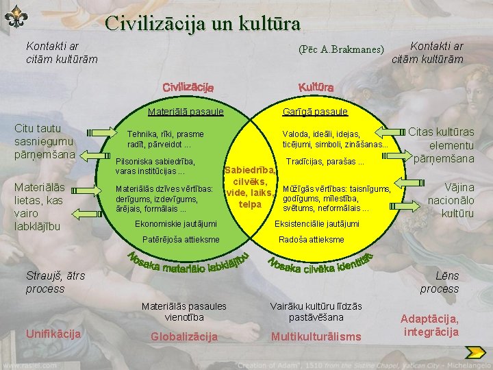 Civilizācija un kultūra Kontakti ar citām kultūrām (Pēc A. Brakmanes) Materiālā pasaule Citu tautu