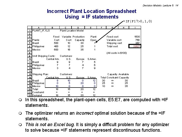 Decision Models Lecture 5 14 Incorrect Plant Location Spreadsheet Using = IF statements =IF(F